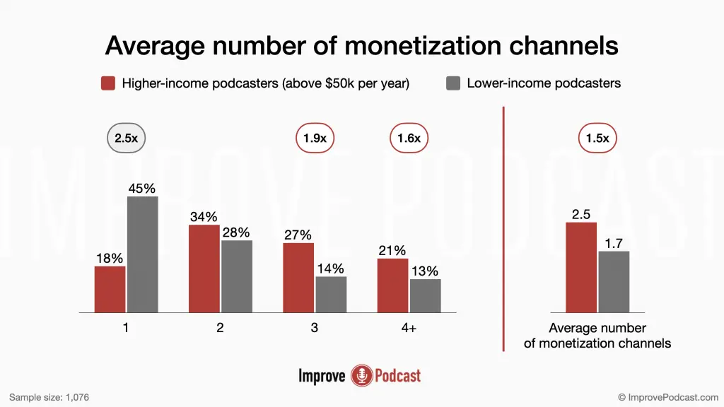 26. Average number of monetization channels - podcasting statistics