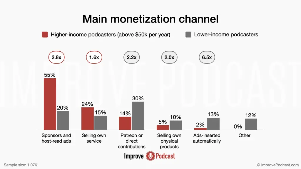 27. Main monetization channel - podcasting statistics