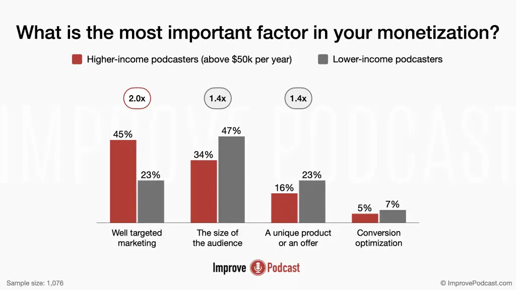 28. What is the most important factor in your monetization? - podcasting statistics
