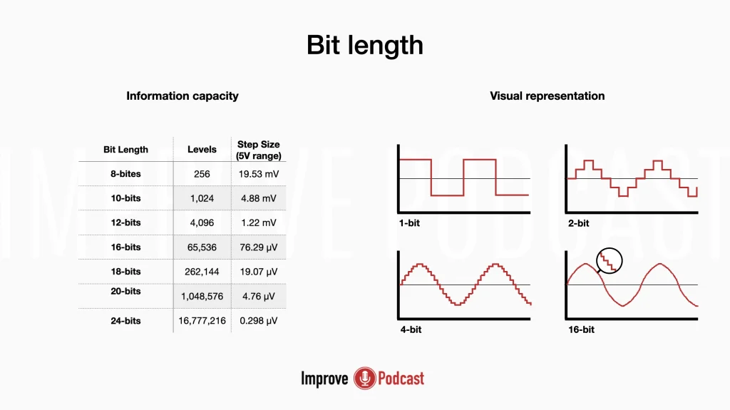 Bit length signal capacity and visualization