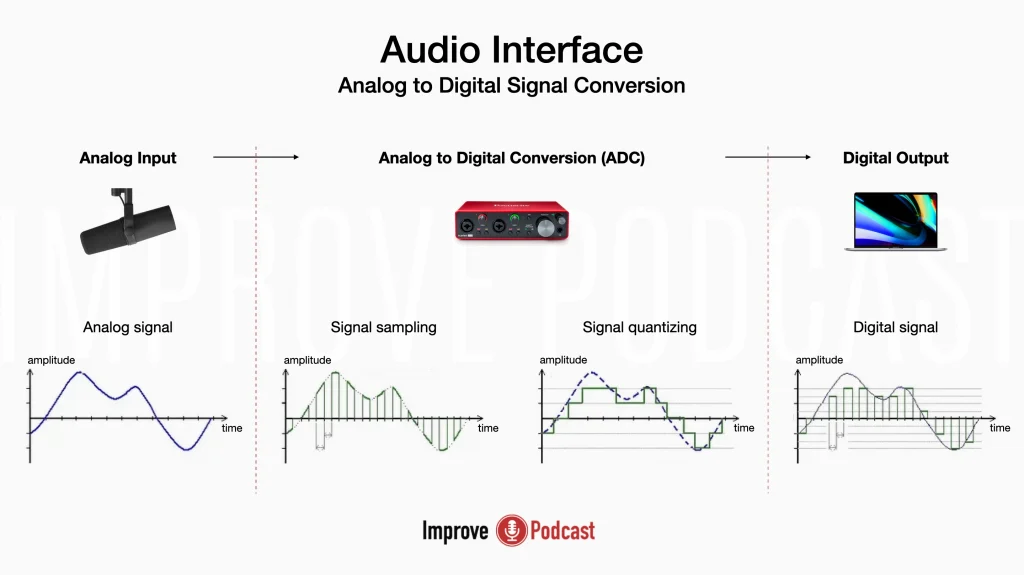 How Does an Audio Interface Work