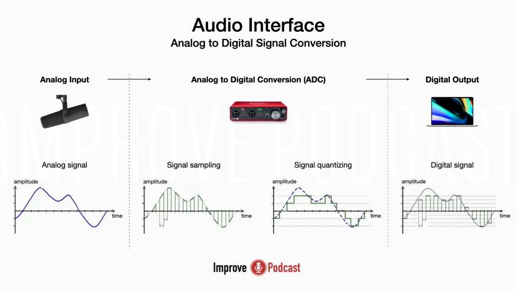 In-depth audio interface reviews: How we test and rate