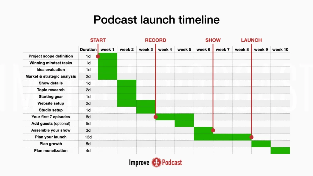 Podcast Launch Timeline - to start a career in podcasting